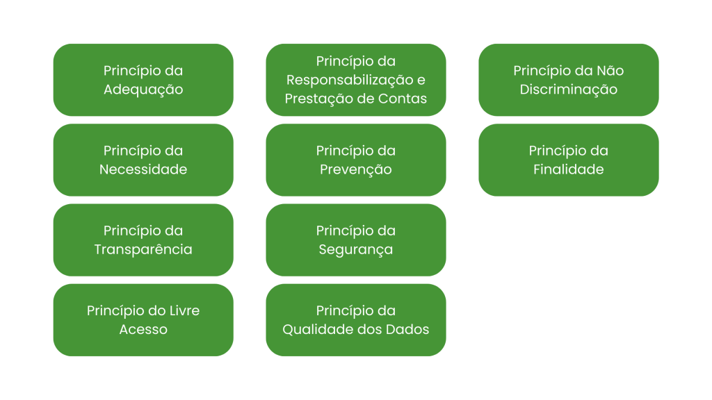 Princípios proteção de dados
